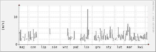 wykres przebiegu zmian średnia prędkość wiatru