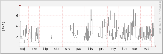 wykres przebiegu zmian średnia prędkość wiatru