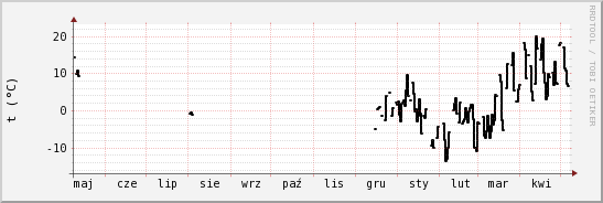 wykres przebiegu zmian windchill temp.