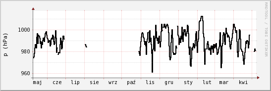 wykres przebiegu zmian ciśnienie
