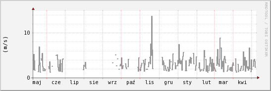 wykres przebiegu zmian średnia prędkość wiatru