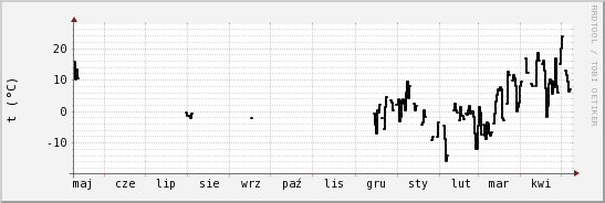 wykres przebiegu zmian windchill temp.