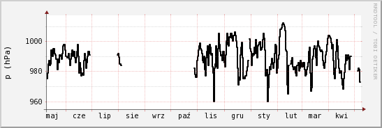 wykres przebiegu zmian ciśnienie