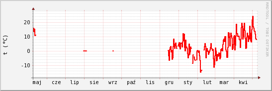 wykres przebiegu zmian temp powietrza