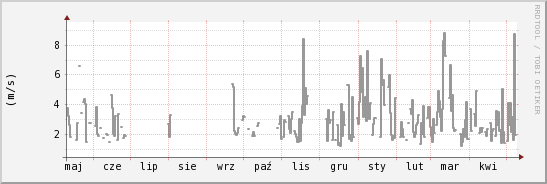 wykres przebiegu zmian średnia prędkość wiatru