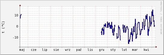 wykres przebiegu zmian temp. punktu rosy