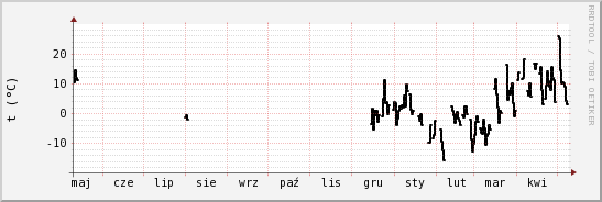 wykres przebiegu zmian windchill temp.