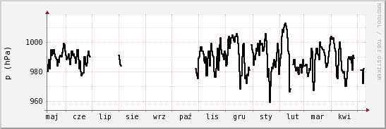 wykres przebiegu zmian ciśnienie