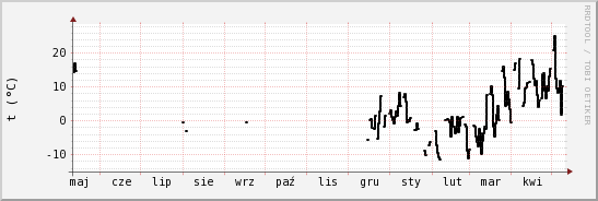 wykres przebiegu zmian windchill temp.