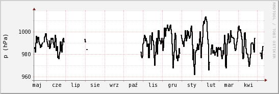 wykres przebiegu zmian ciśnienie