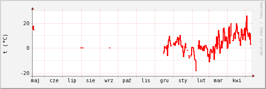 wykres przebiegu zmian temp powietrza