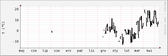 wykres przebiegu zmian windchill temp.