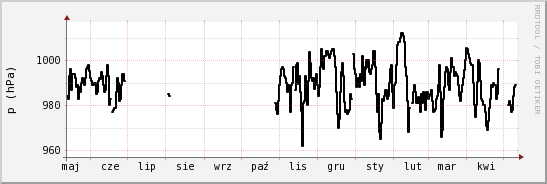 wykres przebiegu zmian ciśnienie