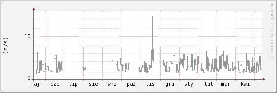 wykres przebiegu zmian średnia prędkość wiatru