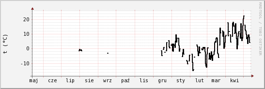 wykres przebiegu zmian windchill temp.