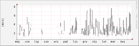 wykres przebiegu zmian średnia prędkość wiatru