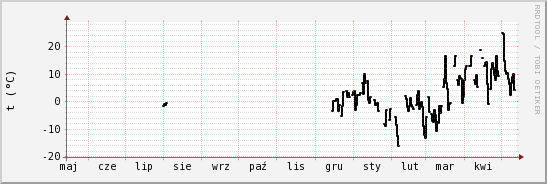 wykres przebiegu zmian windchill temp.