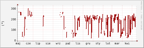 wykres przebiegu zmian kierunek wiatru (średni)