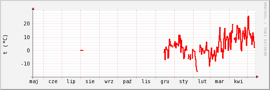 wykres przebiegu zmian temp powietrza
