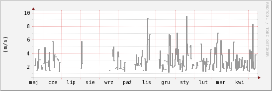 wykres przebiegu zmian średnia prędkość wiatru