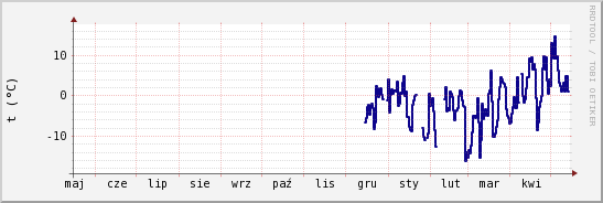 wykres przebiegu zmian temp. punktu rosy