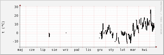 wykres przebiegu zmian windchill temp.