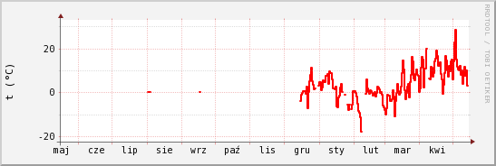 wykres przebiegu zmian temp powietrza