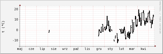 wykres przebiegu zmian windchill temp.