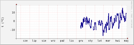 wykres przebiegu zmian temp. punktu rosy