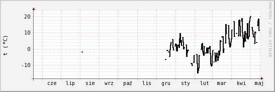 wykres przebiegu zmian windchill temp.