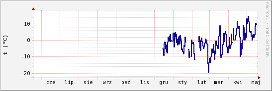 wykres przebiegu zmian temp. punktu rosy