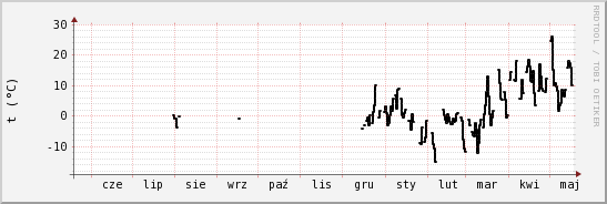 wykres przebiegu zmian windchill temp.