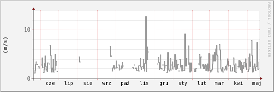 wykres przebiegu zmian średnia prędkość wiatru