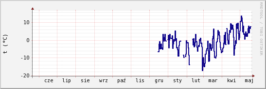 wykres przebiegu zmian temp. punktu rosy