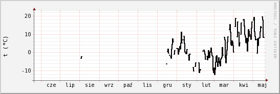 wykres przebiegu zmian windchill temp.