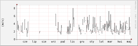 wykres przebiegu zmian średnia prędkość wiatru