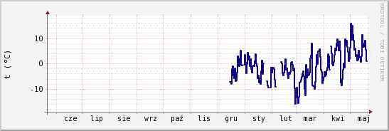 wykres przebiegu zmian temp. punktu rosy