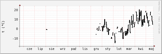 wykres przebiegu zmian windchill temp.