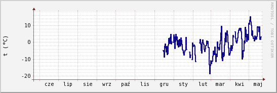 wykres przebiegu zmian temp. punktu rosy