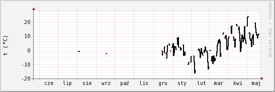 wykres przebiegu zmian windchill temp.