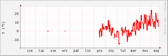 wykres przebiegu zmian temp powietrza