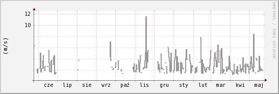 wykres przebiegu zmian średnia prędkość wiatru
