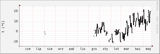 wykres przebiegu zmian windchill temp.