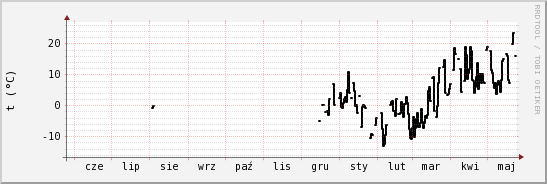 wykres przebiegu zmian windchill temp.