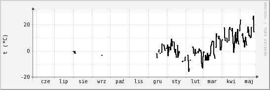 wykres przebiegu zmian windchill temp.