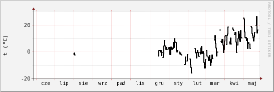 wykres przebiegu zmian windchill temp.