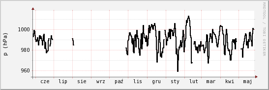 wykres przebiegu zmian ciśnienie