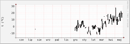 wykres przebiegu zmian windchill temp.