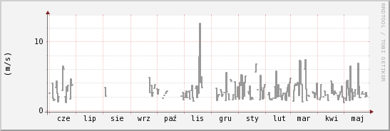 wykres przebiegu zmian średnia prędkość wiatru