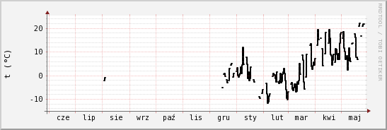 wykres przebiegu zmian windchill temp.